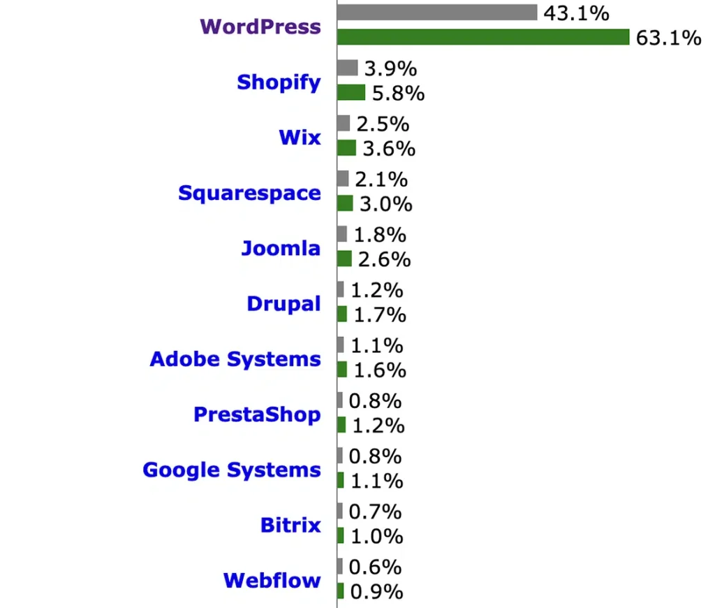 WordPress ขับเคลื่อนมากกว่า 43.1% ของเว็บไซต์ทั้งหมด และคิดเป็น 63.1% ของส่วนแบ่งตลาด CMS ทั่วโลก
