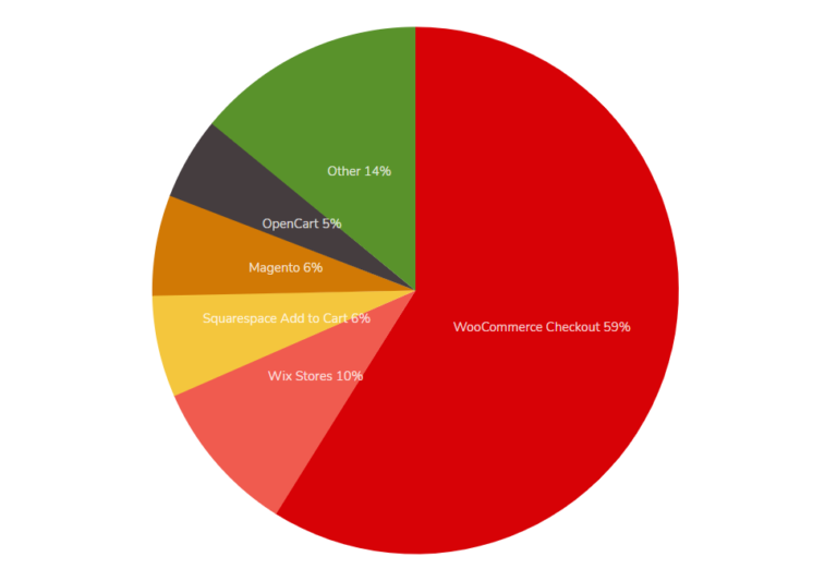 eCommerce technologies