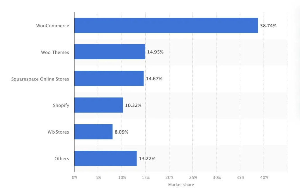 WooCommerce market share