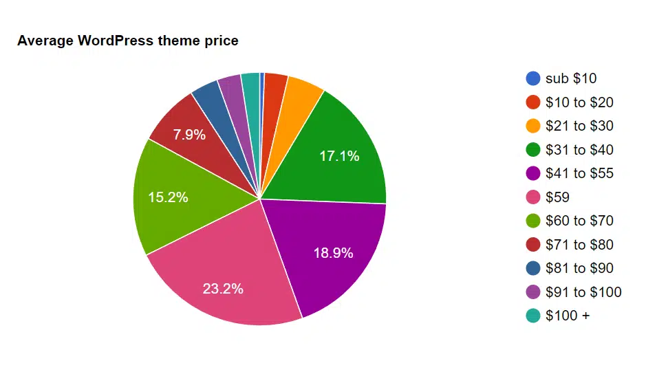 WordPress themes cost