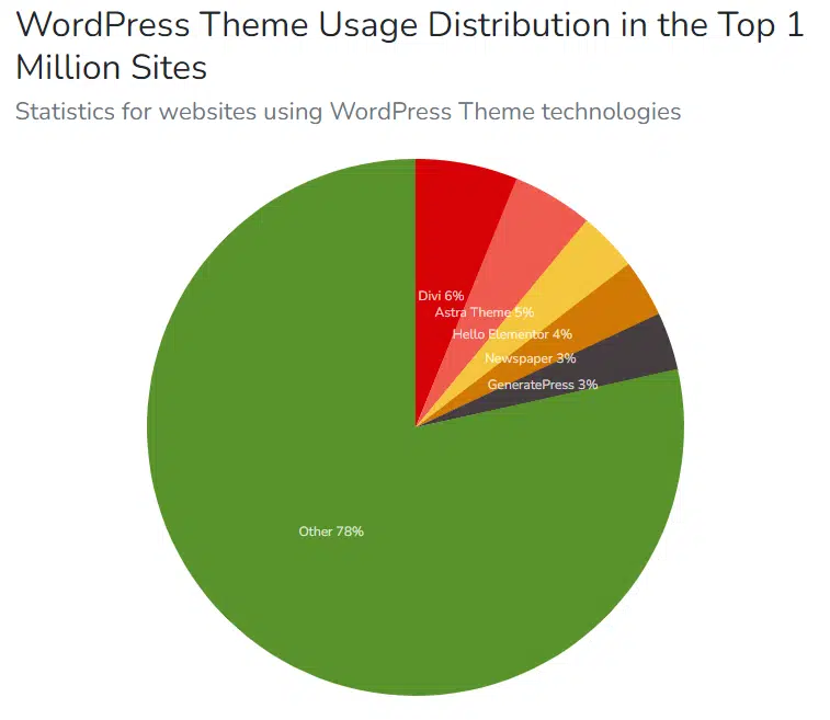 popular WordPress themes