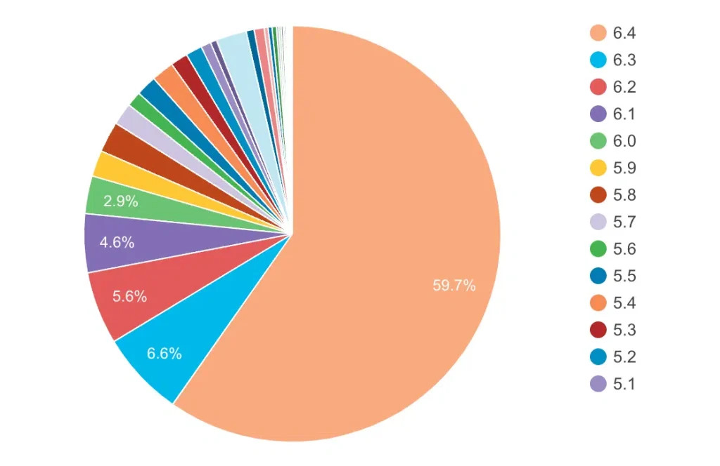 version of WordPress do most people use
